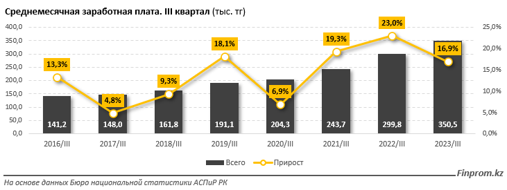 Больше 350 тысяч тенге стала среднемесячная зарплата в Казахстана