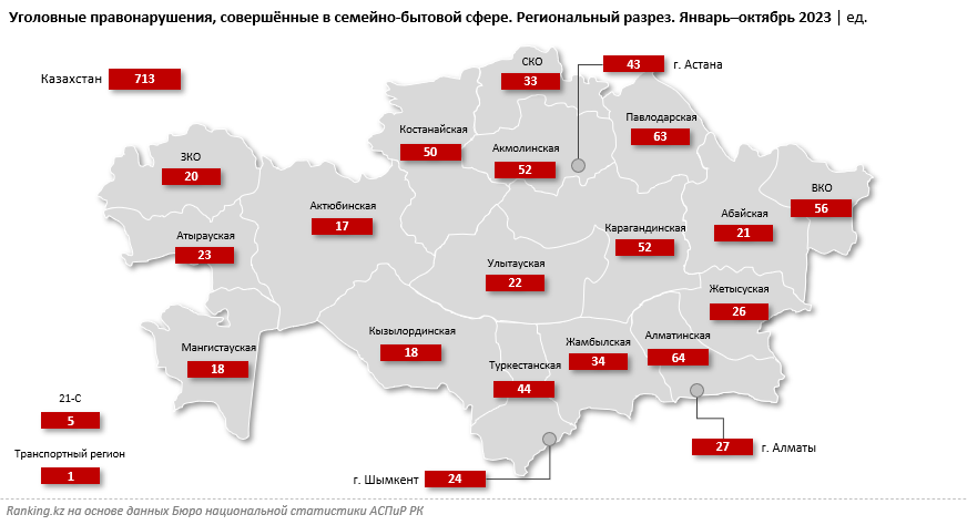 В каких регионах Казахстана процветает бытовое насилие