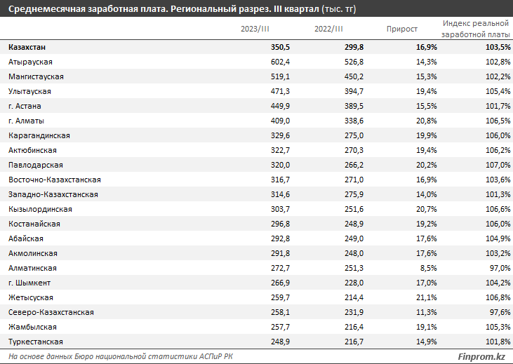 Больше 350 тысяч тенге стала среднемесячная зарплата в Казахстана