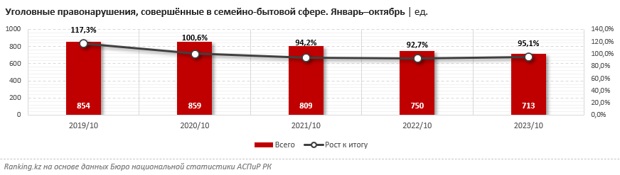 В каких регионах Казахстана процветает бытовое насилие