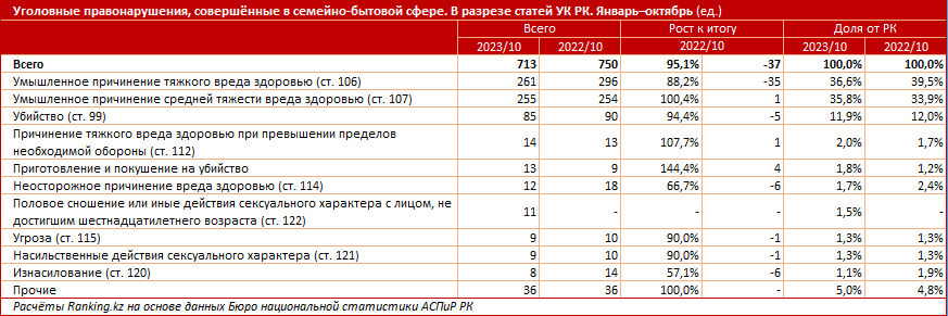 В каких регионах Казахстана процветает бытовое насилие