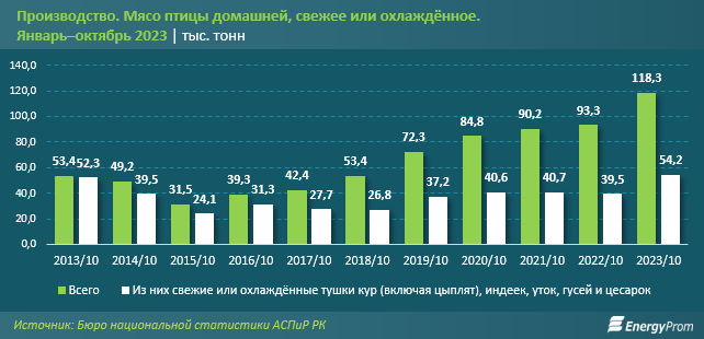 На треть увеличилось производство мяса птицы в Казахстане - аналитики