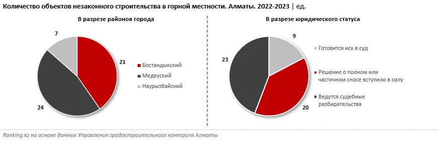 Почему в Алматы сносят сотни зданий