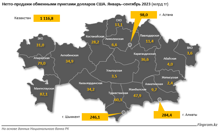 «Чистые» продажи рубля в Казахстане сократились сразу в 35 раз - аналитики