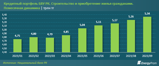 Почти единственный доступный способ приобретения жилья в РК назвали аналитики