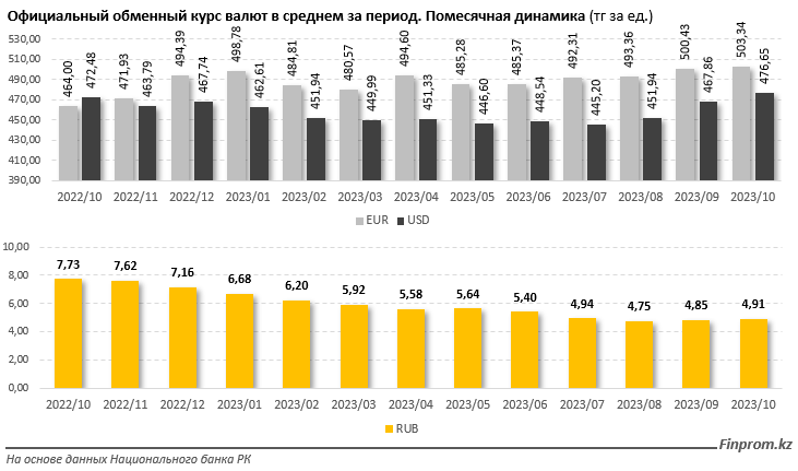 «Чистые» продажи рубля в Казахстане сократились сразу в 35 раз - аналитики