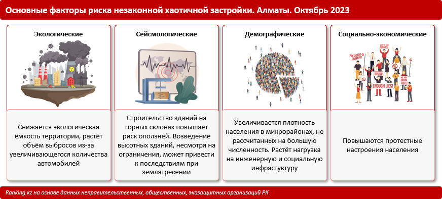 Почему в Алматы сносят сотни зданий