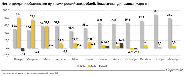 «Чистые» продажи рубля в Казахстане сократились сразу в 35 раз - аналитики