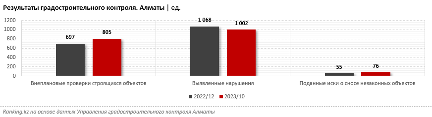 Почему в Алматы сносят сотни зданий