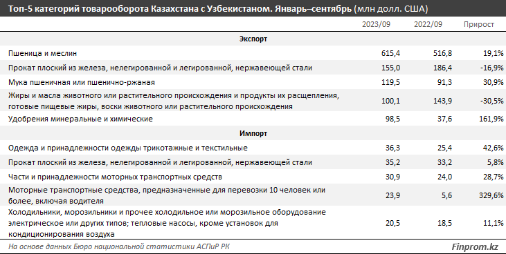 Что Казахстан экспортирует в Узбекистан, выяснили аналитики