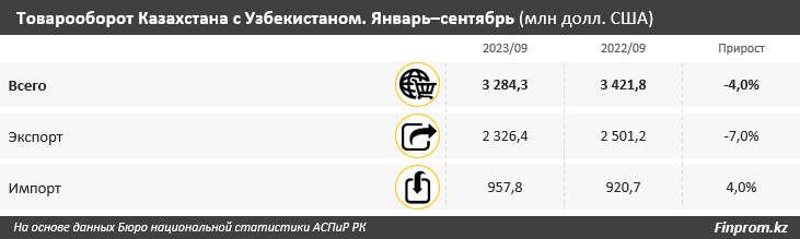 Что Казахстан экспортирует в Узбекистан, выяснили аналитики