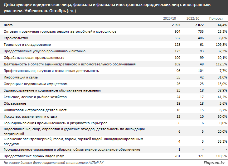 Что Казахстан экспортирует в Узбекистан, выяснили аналитики