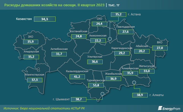 В каких регионах Казахстана больше всего едят овощи