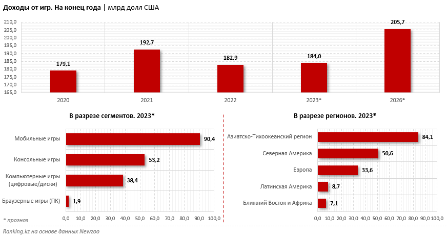 Геймеров в мире становится всё больше - аналитики