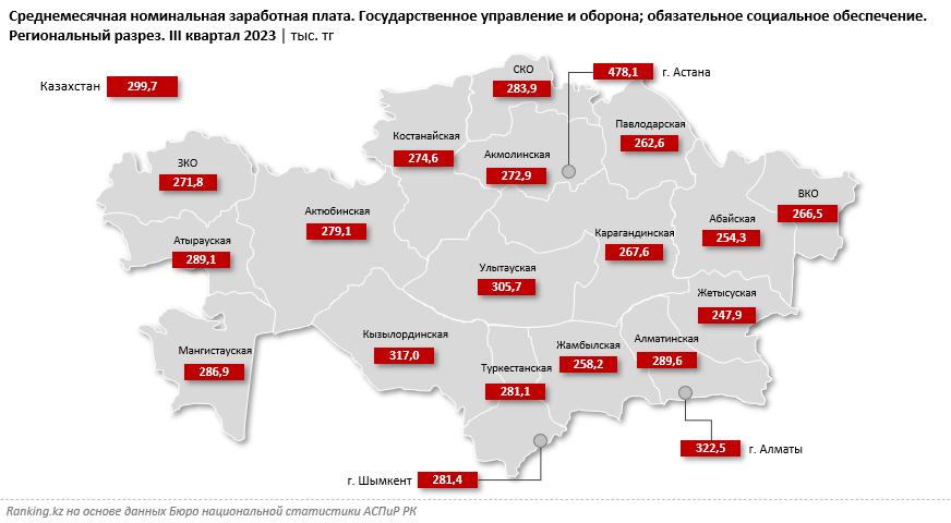 Какие зарплаты у сотрудников сферы госуправления и обороны, выяснили аналитики