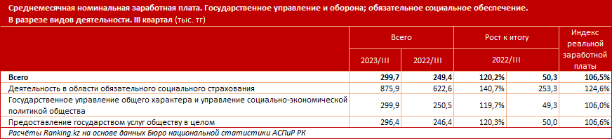 Какие зарплаты у сотрудников сферы госуправления и обороны, выяснили аналитики