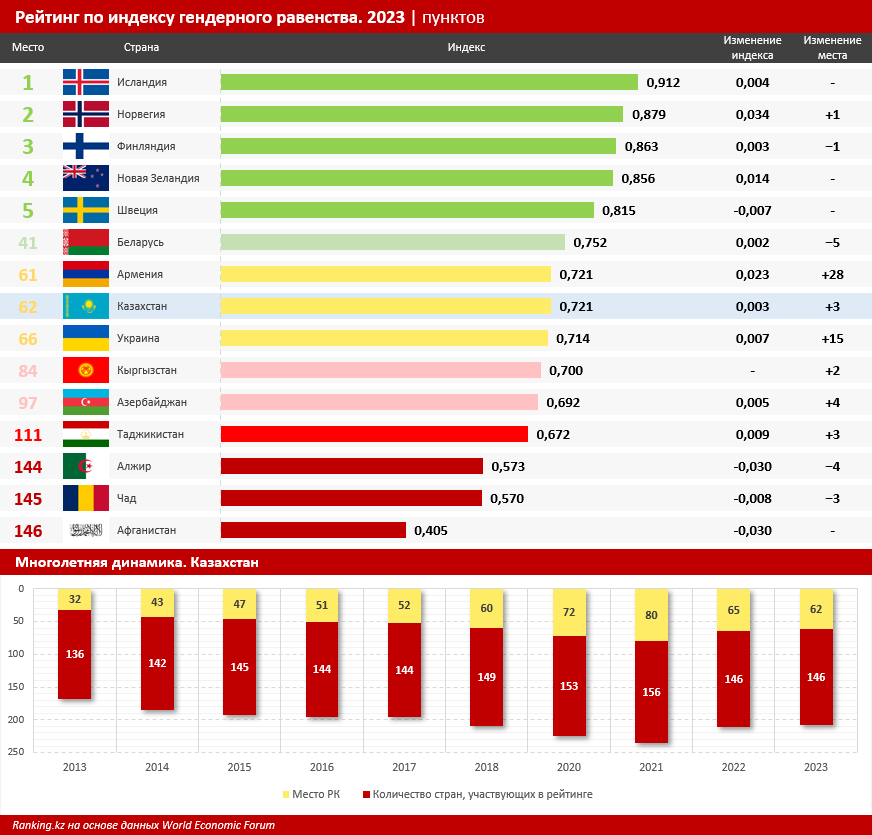 Казахстан поднялся на три строчки в мировом рейтинге гендерного равенства