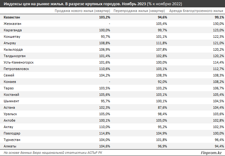 Новые квартиры в Казахстане подорожали на 3% за год, «вторичка» подешевела на 5%