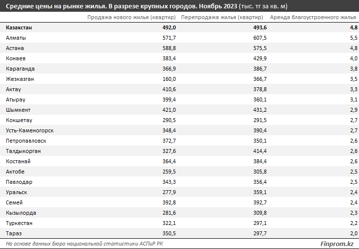Новые квартиры в Казахстане подорожали на 3% за год, «вторичка» подешевела на 5%