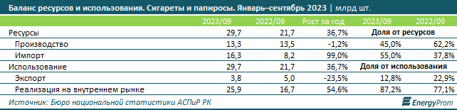 Больше половины казахстанцев выступили за повышение налога на табачные изделия