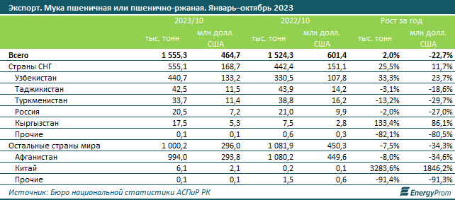 Куда Казахстан поставляет муку