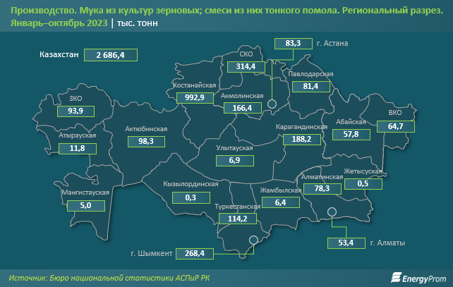 Куда Казахстан поставляет муку