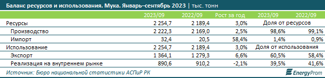 Куда Казахстан поставляет муку