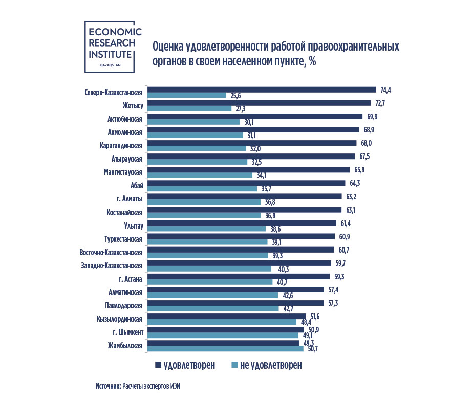 В каких регионах казахстанцы чувствуют себя безопаснее всего - исследование