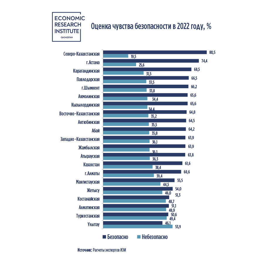 В каких регионах казахстанцы чувствуют себя безопаснее всего - исследование