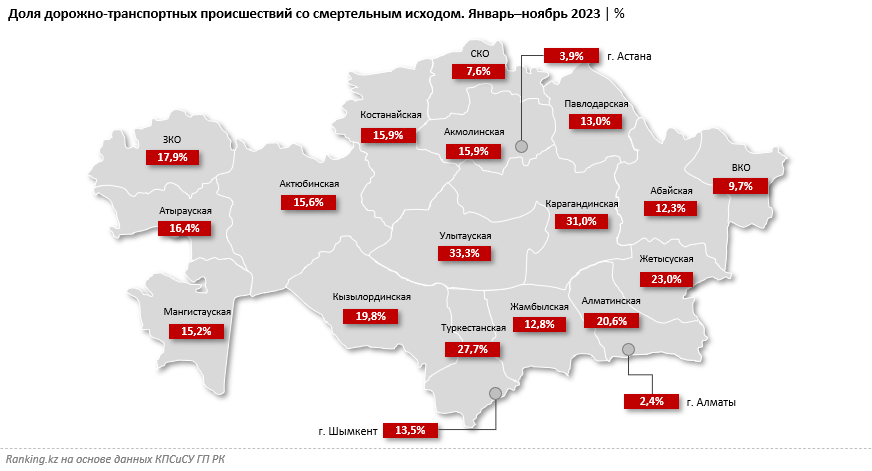 Всего на 1,5% сократилось количество ДТП в Казахстане