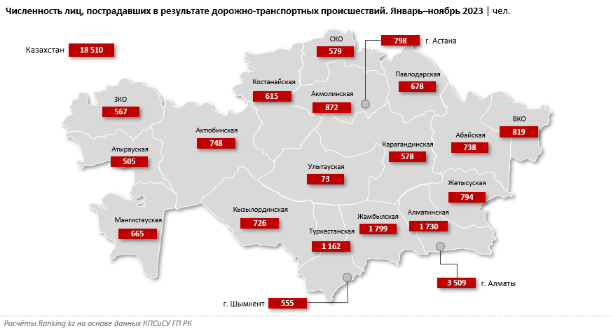 Всего на 1,5% сократилось количество ДТП в Казахстане