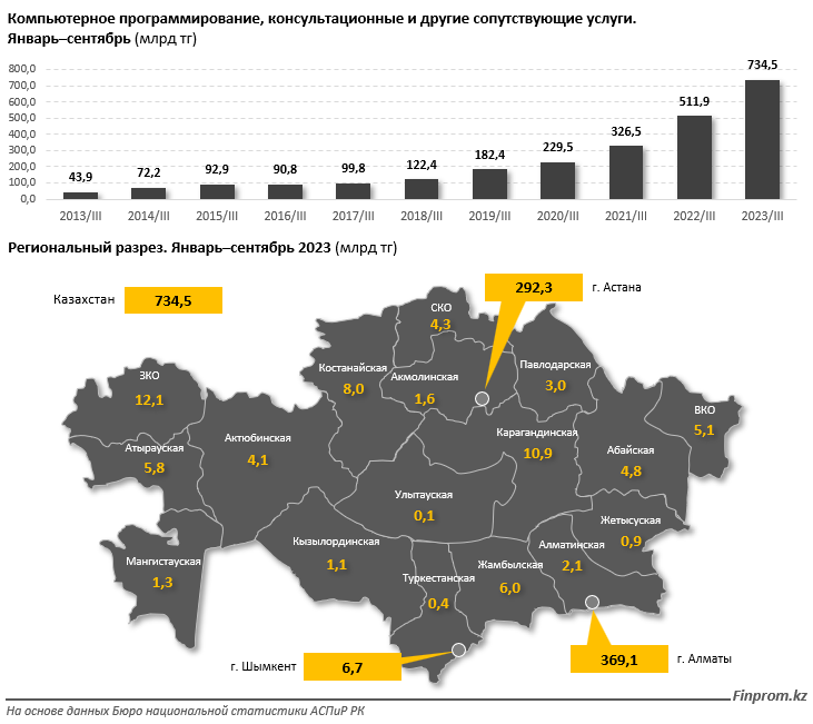 Зарплаты IT-шников в Казахстане в 2,3 раза выше чем у всех остальных