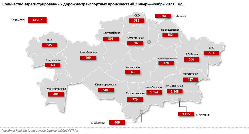 Всего на 1,5% сократилось количество ДТП в Казахстане