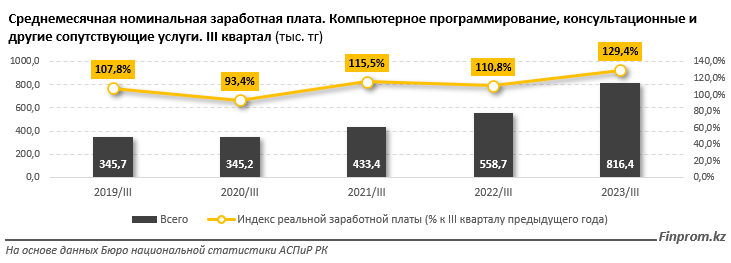 Зарплаты IT-шников в Казахстане в 2,3 раза выше чем у всех остальных