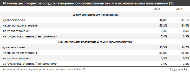 Казахстанцы удовлетворены своей жизнью, но Казахстан оказался в конце рейтинга лучших стран мира