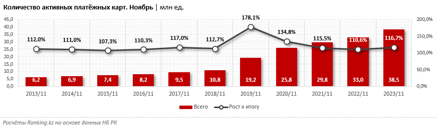 На треть выросло количество предпринимателей, принимающих безналичную оплату