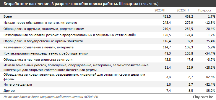 Как обстоят дела с безработицей в Казахстане, выяснили аналитики