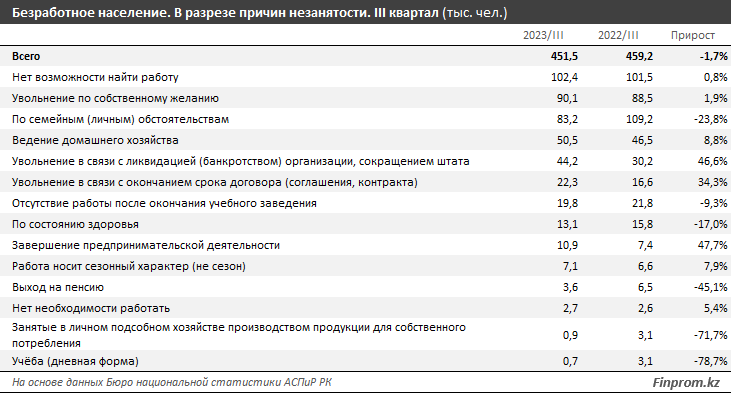 Как обстоят дела с безработицей в Казахстане, выяснили аналитики