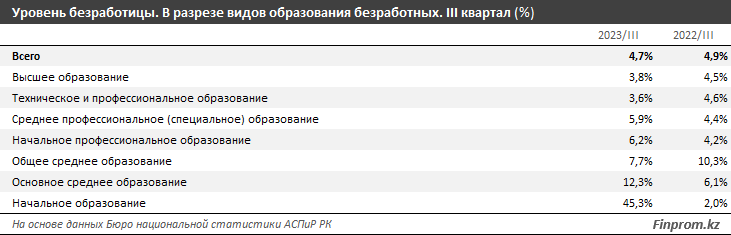 Как обстоят дела с безработицей в Казахстане, выяснили аналитики