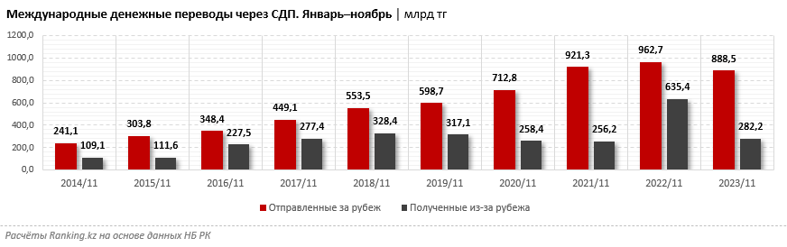 Больше 250 млрд тенге перевели казахстанцы в Узбекистан