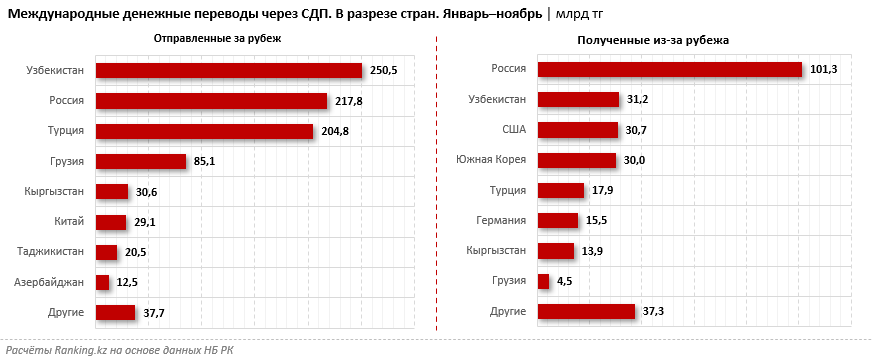 Больше 250 млрд тенге перевели казахстанцы в Узбекистан