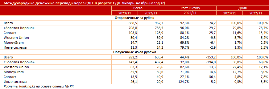 Больше 250 млрд тенге перевели казахстанцы в Узбекистан