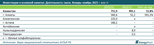 Среди стран СНГ в РК самое дорогое такси - аналитики