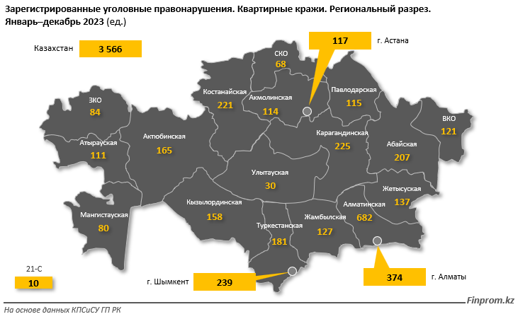 Почти на треть сократилось количество краж в Казахстане