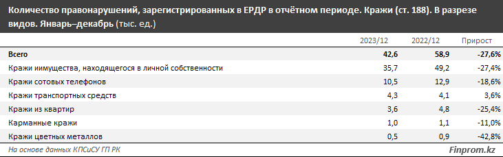 Почти на треть сократилось количество краж в Казахстане