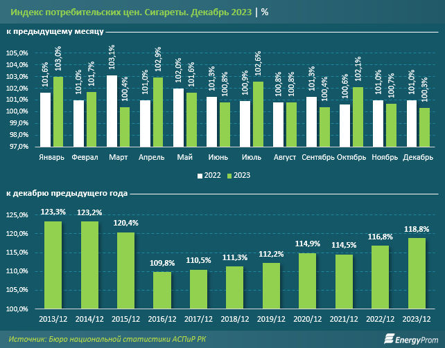 На 69% за год взлетели продажи сигарет в РК