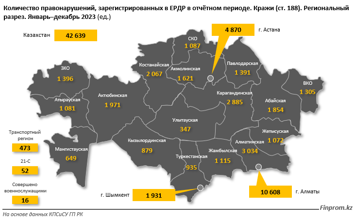 Почти на треть сократилось количество краж в Казахстане