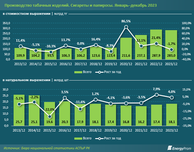 На 69% за год взлетели продажи сигарет в РК