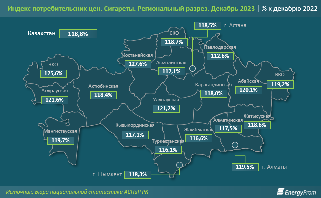 На 69% за год взлетели продажи сигарет в РК