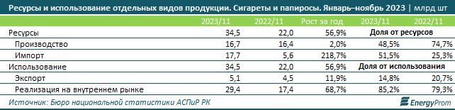 На 69% за год взлетели продажи сигарет в РК